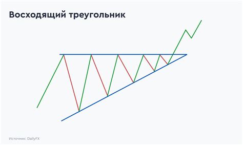 Положительный тренд