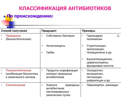 Полусинтетические антибиотики: преимущества по сравнению с натуральными аналогами