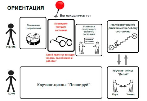 Понимание текущего состояния