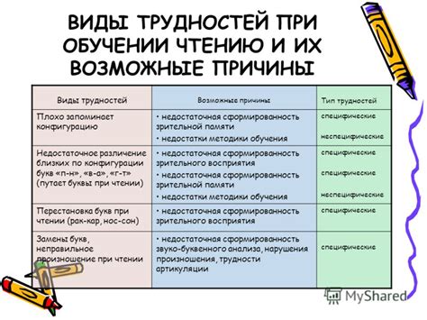 Понимание трудностей и их источники