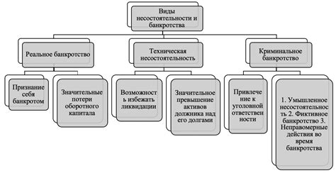 Понятие банкротства и его виды