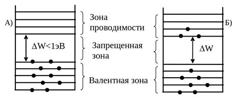 Понятие валентной и проводимости зон