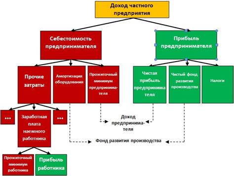 Понятие вычета расходов