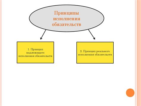 Понятие дня фактического исполнения обязательств и его значимость