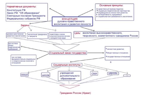 Понятие духовного развития