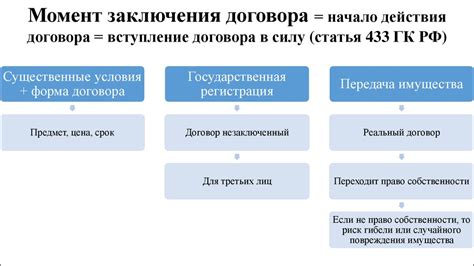 Понятие исполнения договора