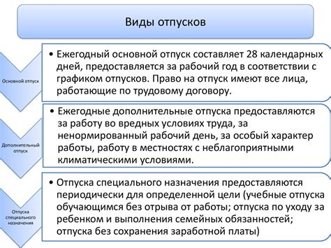 Понятие и виды отпуска по трудовому законодательству