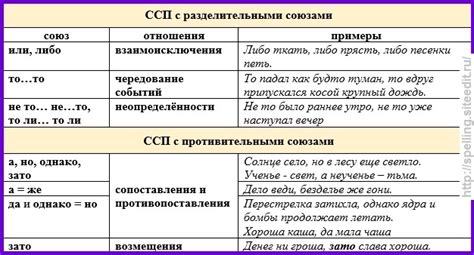 Понятие и значение ССП в русском языке