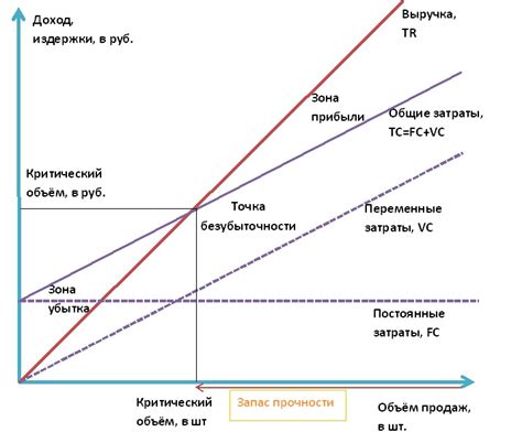 Понятие и значение break even в бизнесе