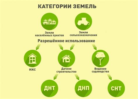 Понятие и классификация разрешенного использования земельного участка