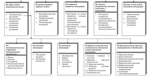 Понятие и смысл интеграции