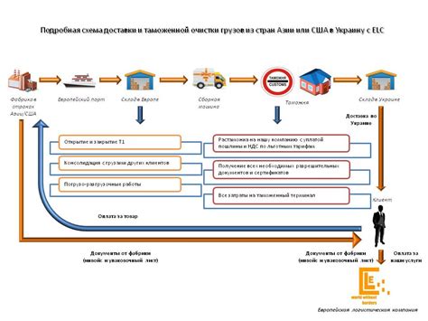 Понятие и суть таможенной очистки