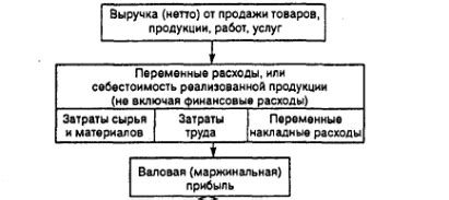 Понятие и сущность валового оборота