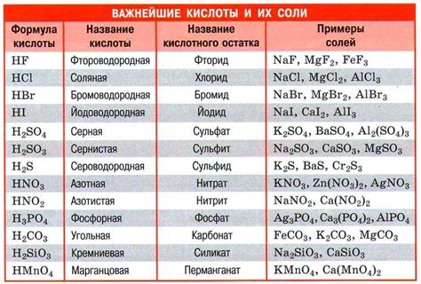 Понятие кислоты