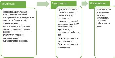 Понятие кода бюджетной классификации