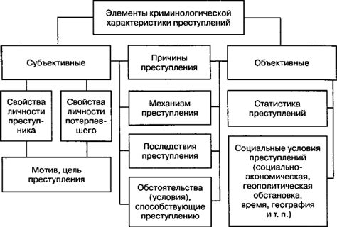 Понятие криминологической характеристики преступлений