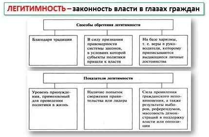 Понятие легитимизации