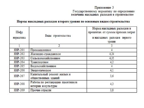 Понятие накладных расходов