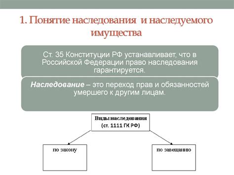 Понятие наследования имущества