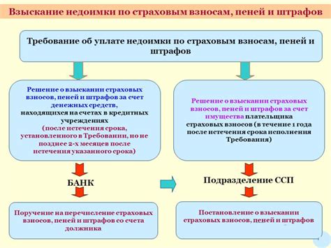 Понятие недоимки по страховым взносам