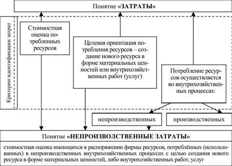 Понятие непроизводственных расходов