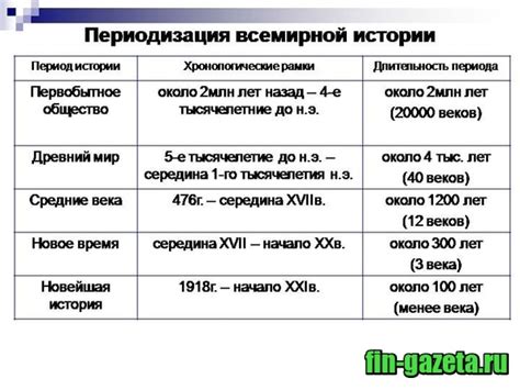 Понятие низверга в истории