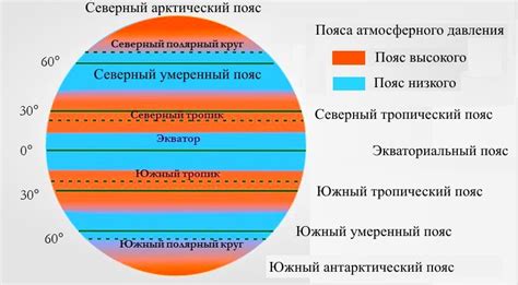 Понятие области низкого давления