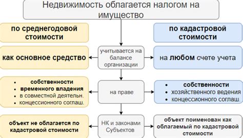 Понятие объектов обложения