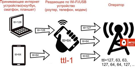 Понятие ограничения связи МТС