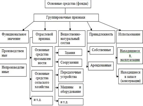 Понятие основных фондов