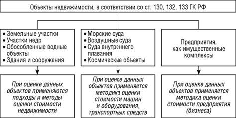 Понятие отчуждаемого объекта недвижимости