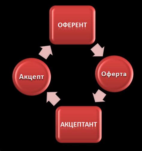 Понятие оферты и ее сущность