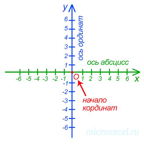 Понятие о координатной системе