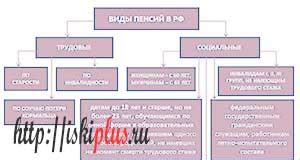 Понятие пенсии в России