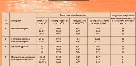 Понятие плотности утеплителя