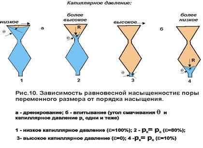 Понятие пористой поверхности