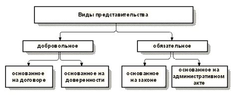 Понятие представительства организации