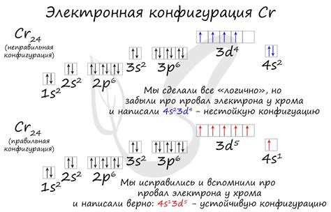 Понятие провала электрона