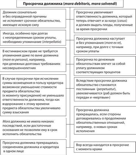 Понятие просрочки