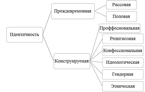 Понятие социальной идентичности