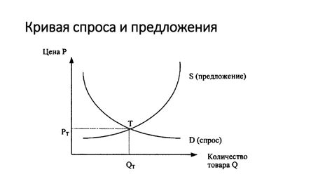 Понятие спроса