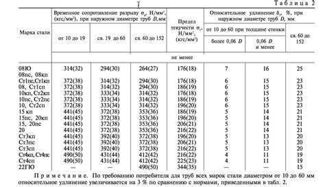 Понятие срока службы