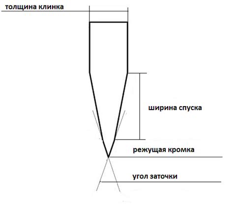 Понятие угла заточки