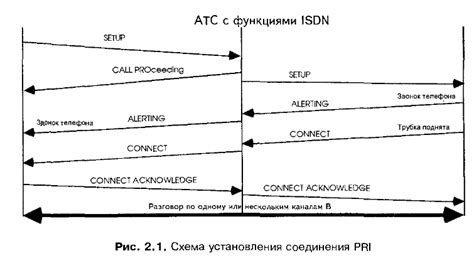 Понятие установления соединения