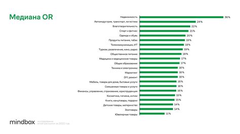 Популярность рассылок