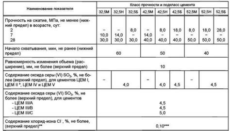 Популярные бренды цемента 400