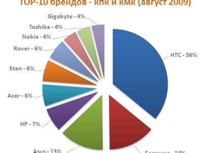 Популярные производители и модели