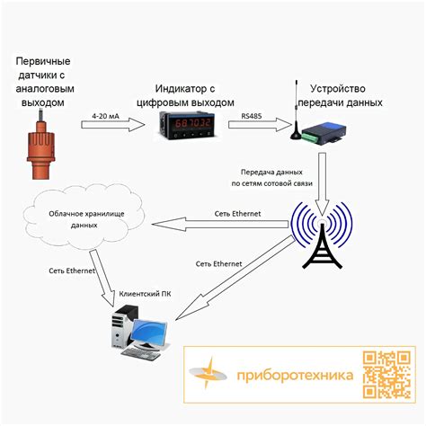 Популярные технологии передачи информации через проводной канал