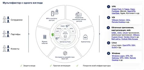 Популярные типы факторов аутентификации