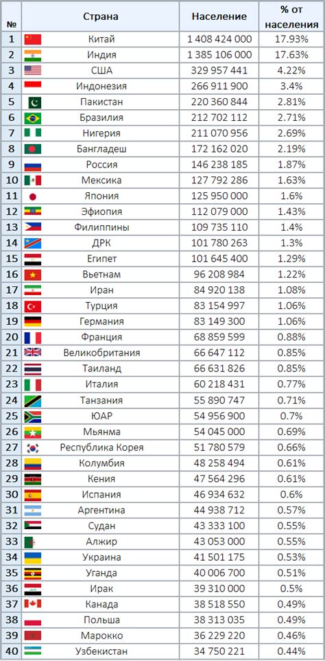 Популяция страны с наибольшим населением